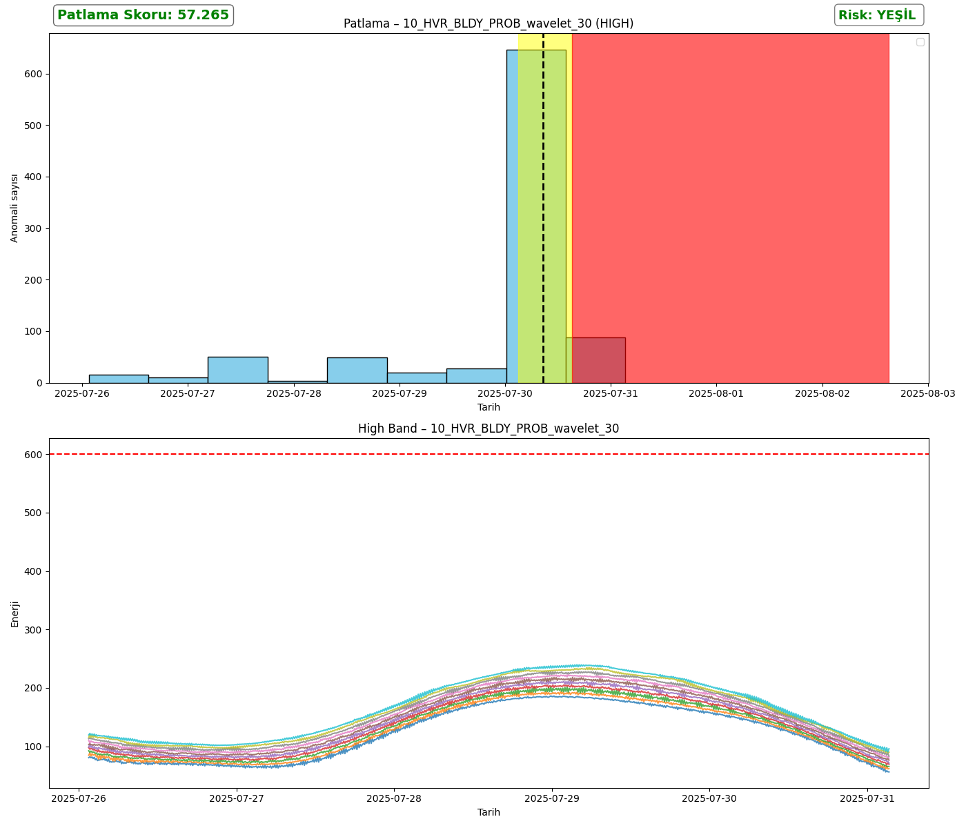 10_HVR_BLDY_PROB_wavelet_30_analysis_high.png