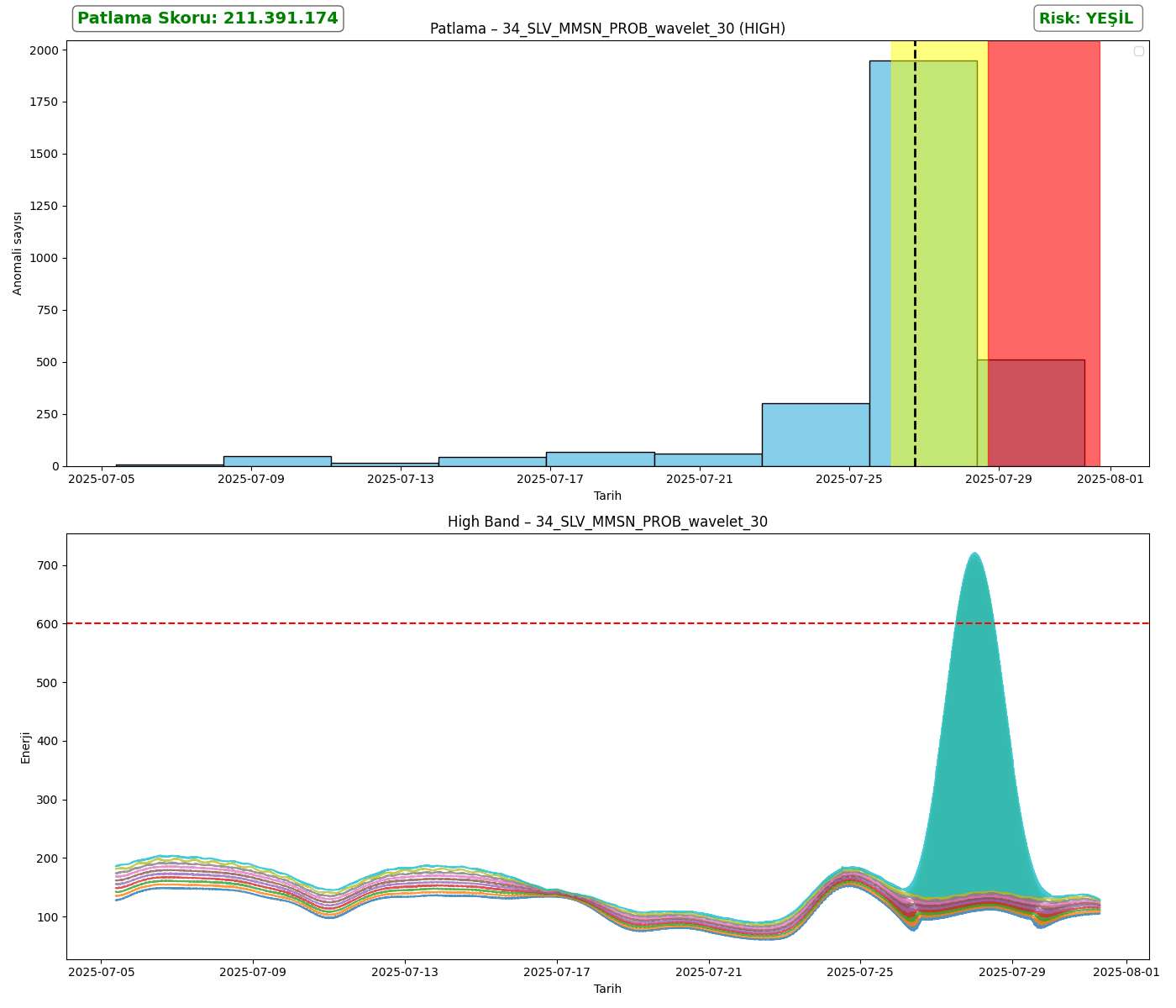 34_SLV_MMSN_PROB_wavelet_30_analysis_high.png