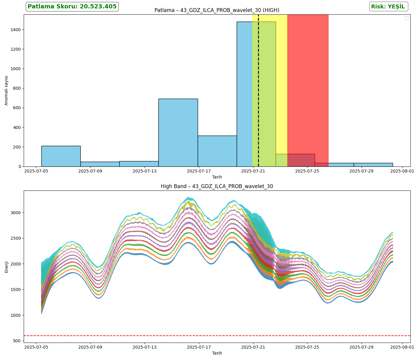 43_GDZ_ILCA_PROB_wavelet_30_analysis_high.png