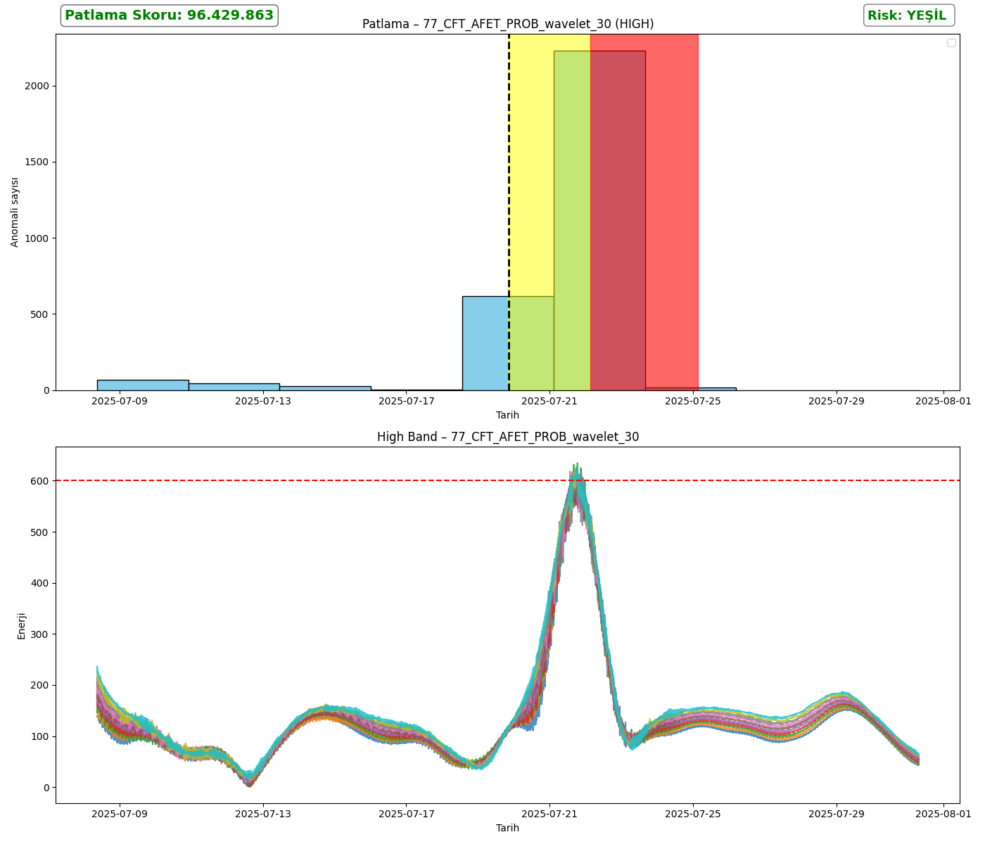 77_CFT_AFET_PROB_wavelet_30_analysis_high.png
