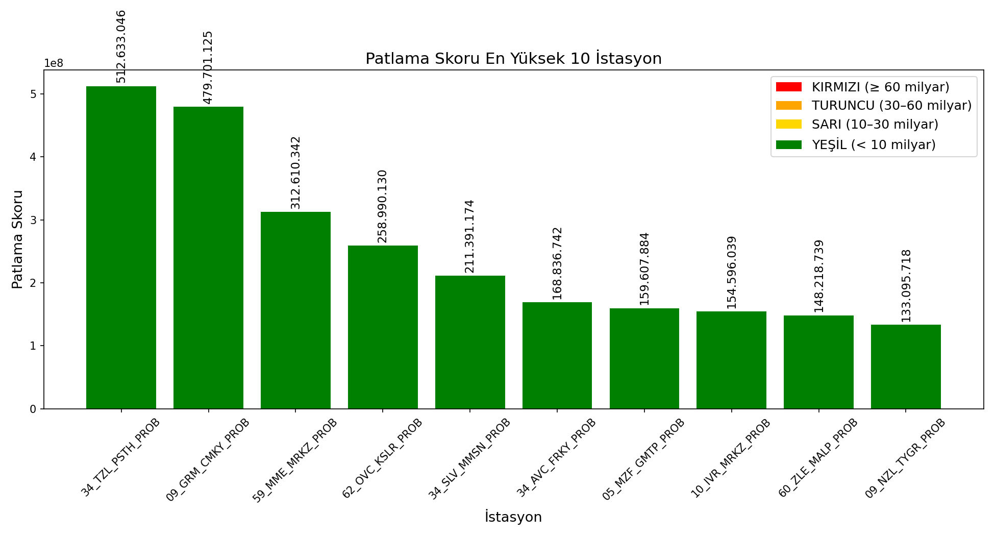 burst_score_top10.png